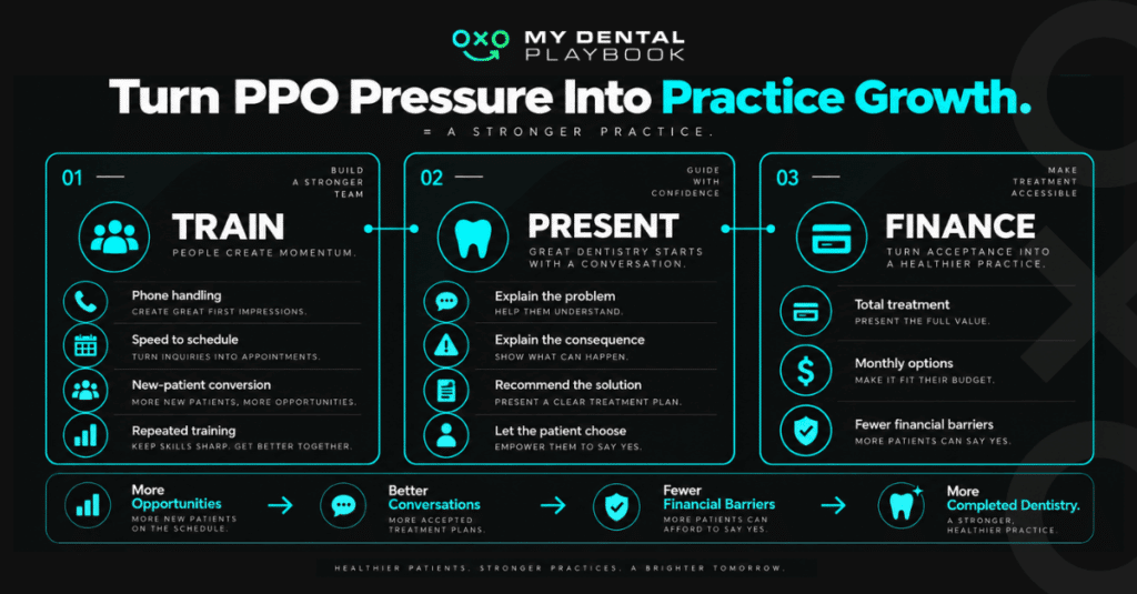 Illustration showing three systems for PPO dental practice growth: team training, treatment presentation, and patient financing.