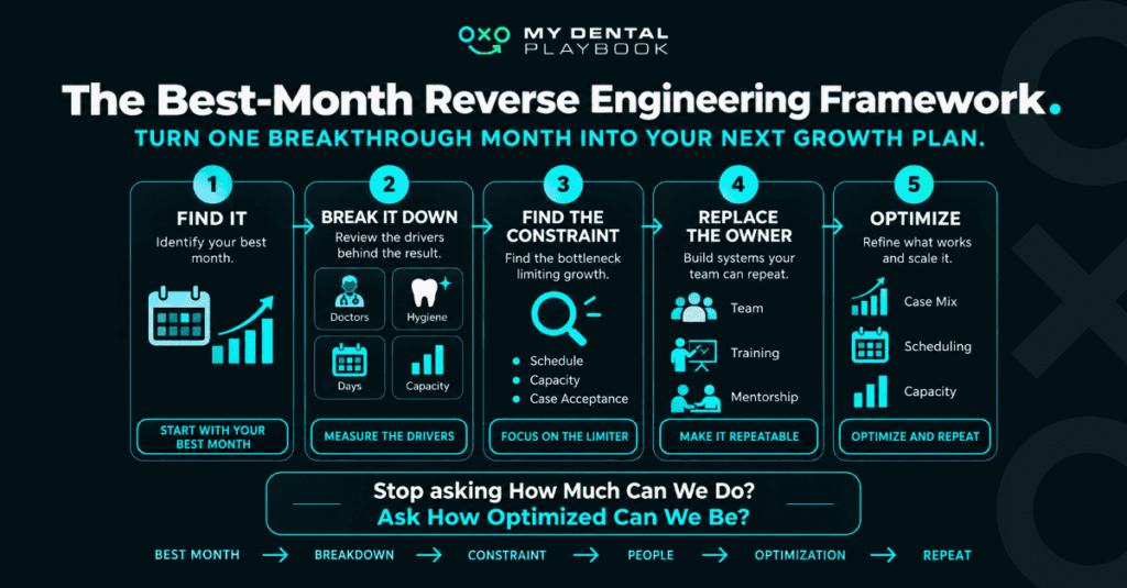Five-step dental practice growth framework showing how to find the best month, break down production, identify constraints, develop people, optimize owner time, and repeat the result.