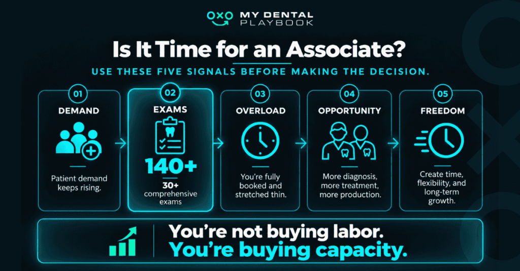 Five-signal dental associate hiring framework covering patient demand, 140-plus exams, doctor overload, delegation opportunities, and owner freedom.