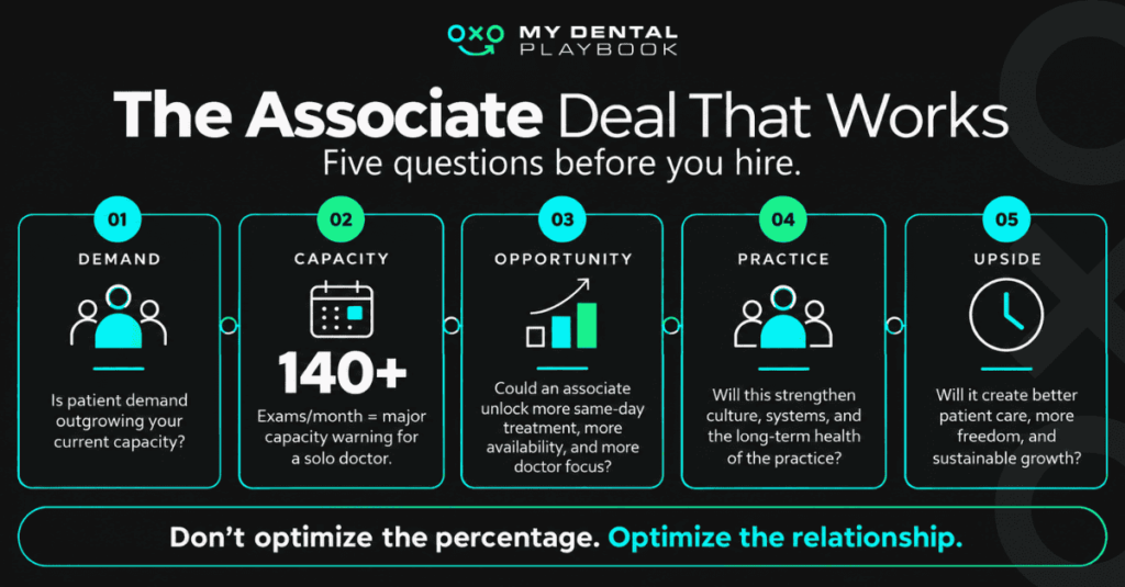 Five-step dental associate hiring framework covering patient demand, owner capacity, associate opportunity, practice quality, and long-term upside.